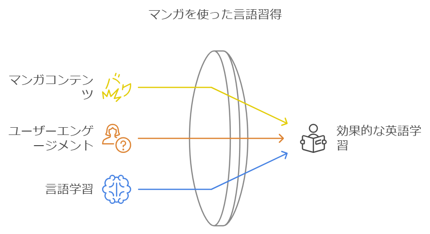 Langakuを使った学習は効果的