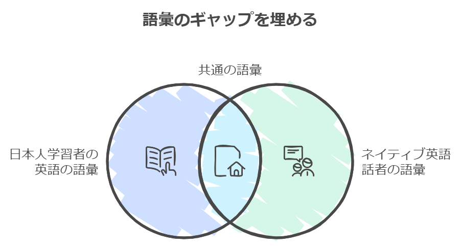 ネイティブとの語彙ギャップを埋める