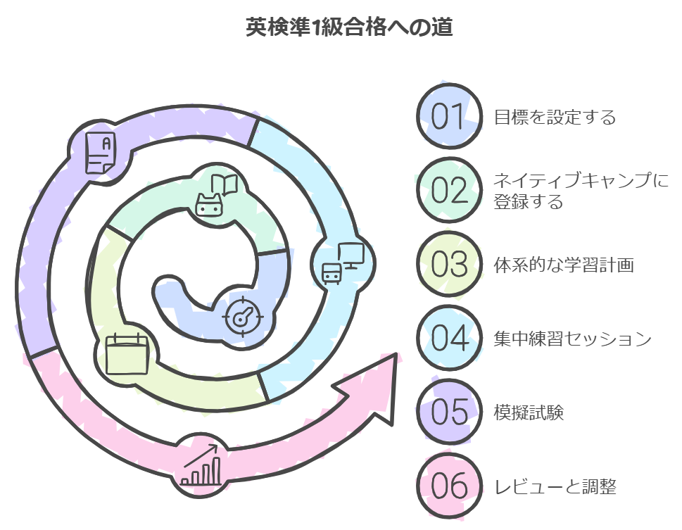 英検準１級合格への道