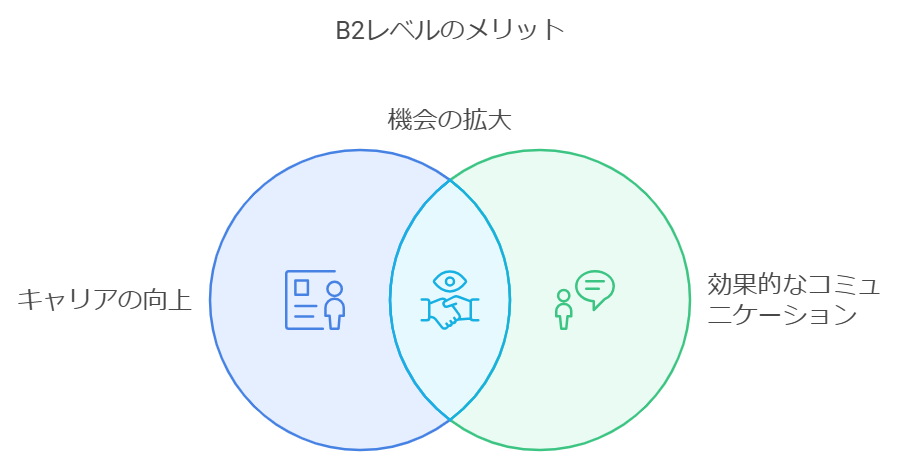 PROGOSとB2レベルの概要