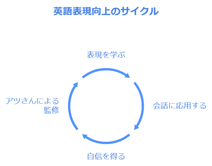 ディスティンクションアプリを使うと起こるサイクル