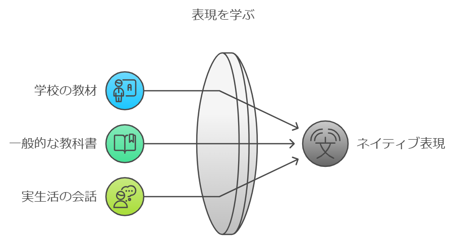 ネイティブの本当の表現を学べる