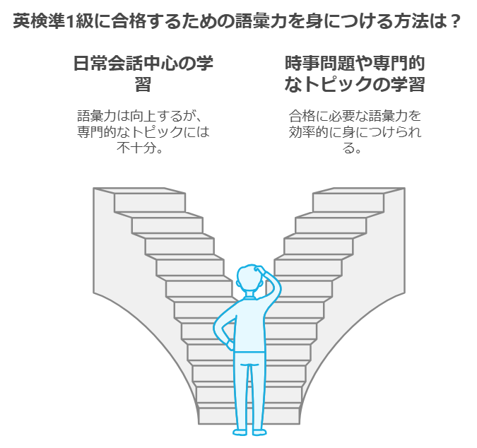 英検準1級合格に必要な語彙力とは？